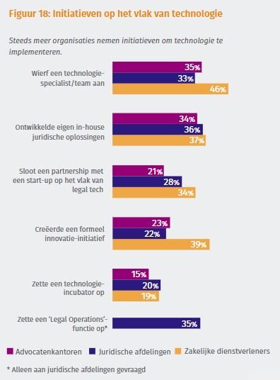 Diagram: steeds meer bedrijven nemen initiatief op gebied van technologie