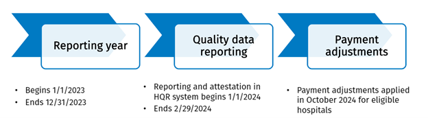 Reporting solutions to meet AUR requirements