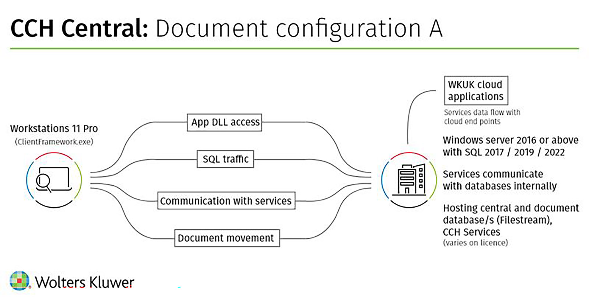 CCH-Central-Document-configuration-A-daigram.jpg