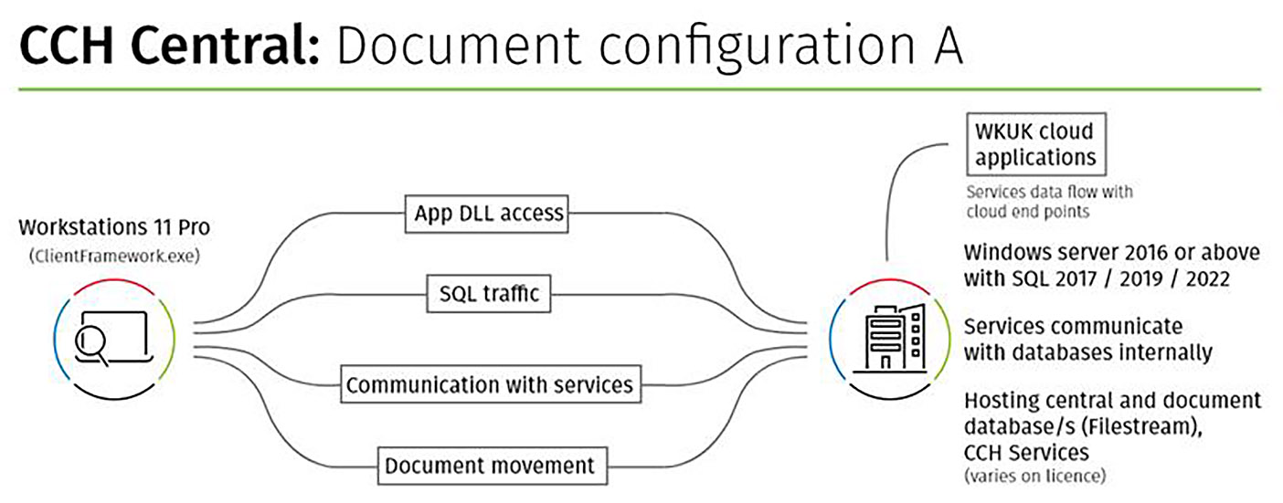 central-doc-config-A.jpg