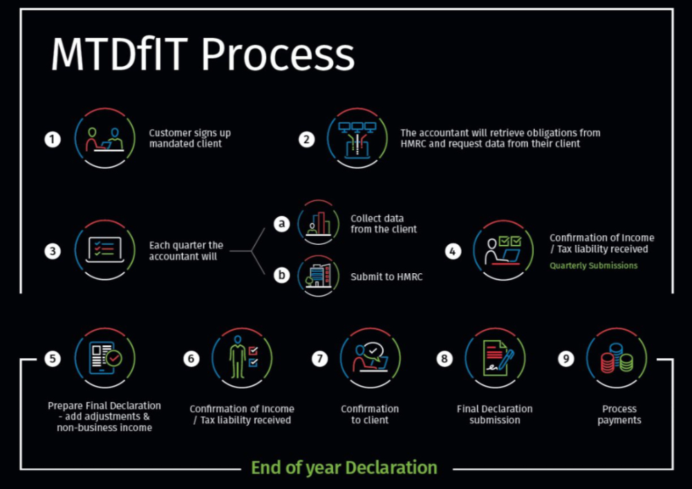 iFirm_Making-Tax-Digital-for-Income-Tax-Process-Diagram.png