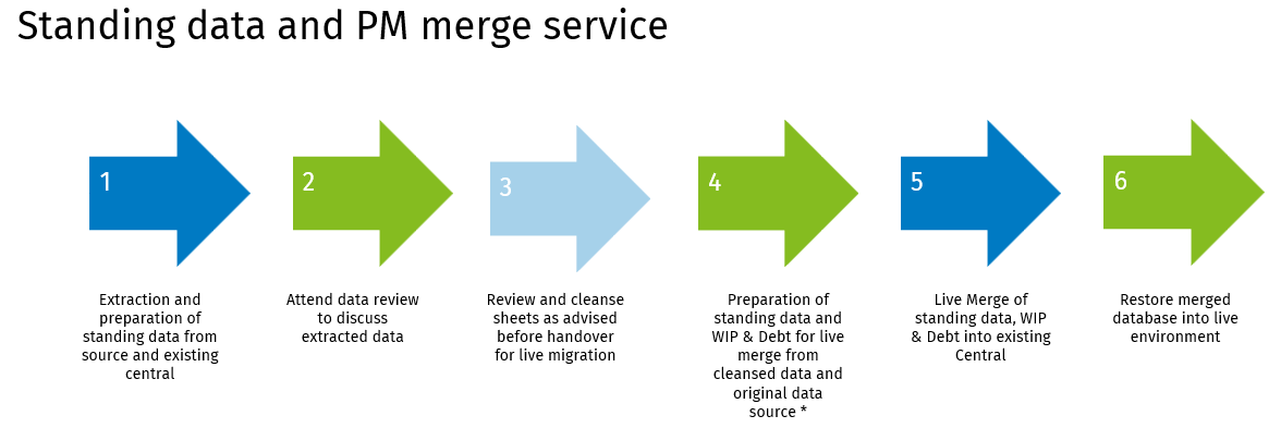 cch-conversions-existing-customers-mergedataServices-2.png