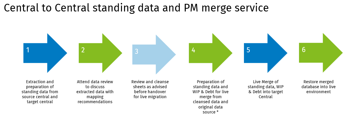 cch-conversions-existing-customers-mergedataServices-3.png