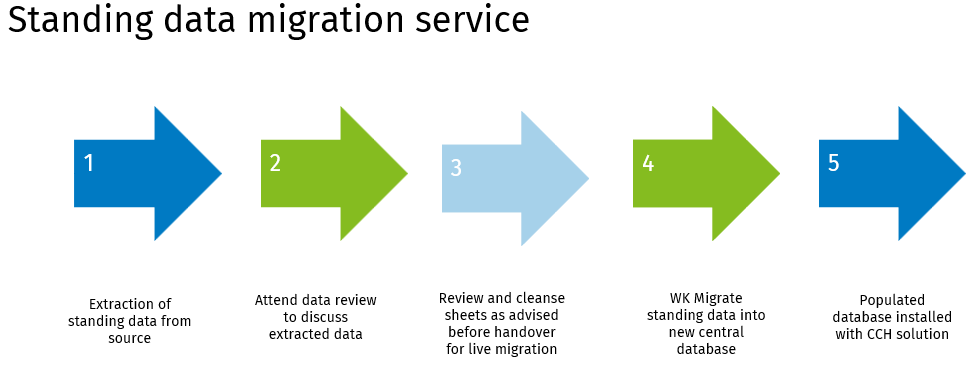 cch-conversions-migration-data-services1.png