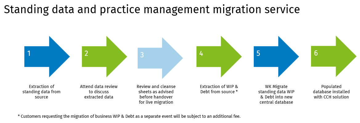cch-conversions-migration-data-services2.png