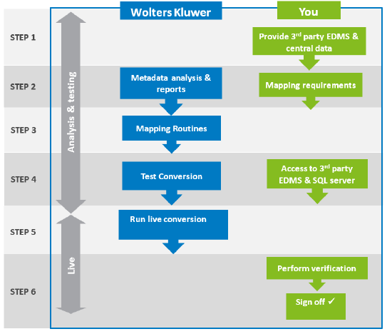 consultancy-services-transferring-documents-typical-migration-process.png