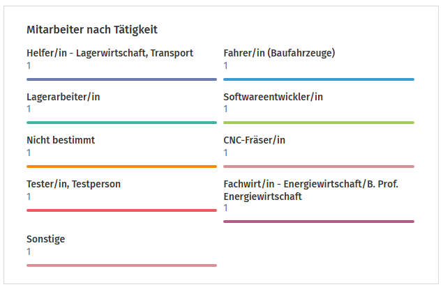 Mitarbeiter nach Tätigkeit.png