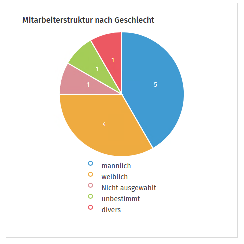 Mitarbeitersturktur nach Geschlecht.png