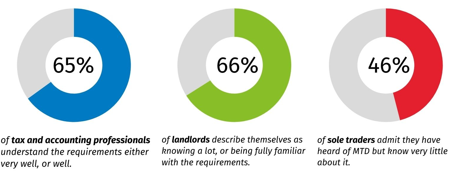 Donut charts showing levels of awareness of Making Tax Digital among tax professionals, landlords and sole traders.