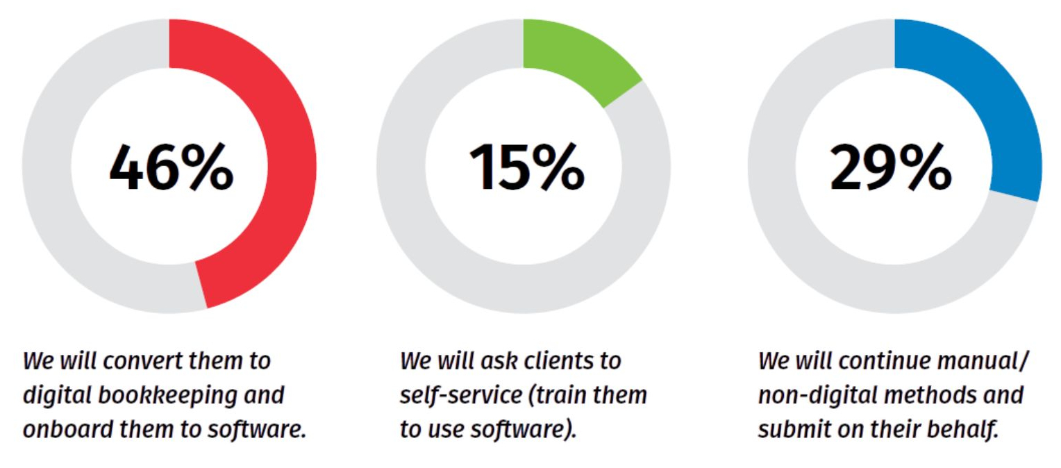 Donut charts showing how accountants plan to manage clients under Making Tax Digital, including digital conversion, client self-service, and continued manual submission.