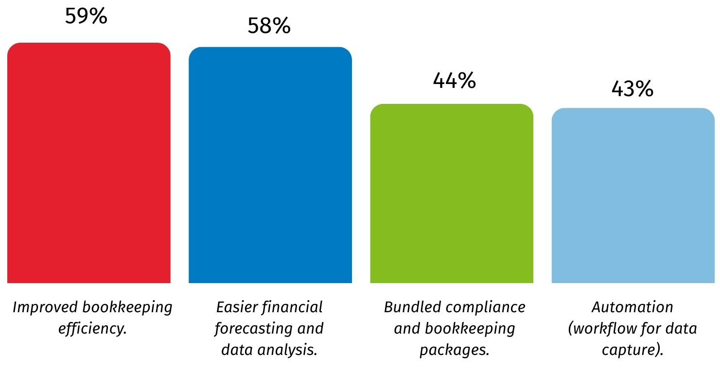 Bar chart showing the main benefits of Making Tax Digital, including improved bookkeeping efficiency, easier forecasting and analysis, bundled compliance packages, and automation.