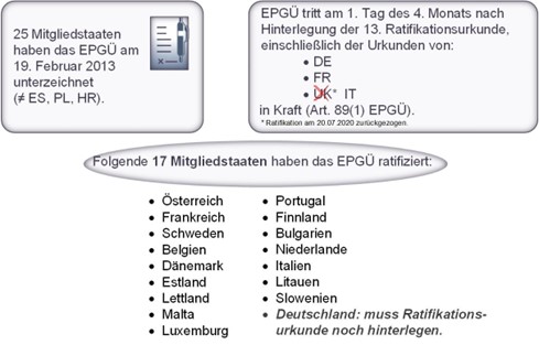 Aktueller Ratifikationsstand