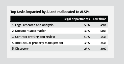 top tasks impacted by AI and reallocated to ALSPs