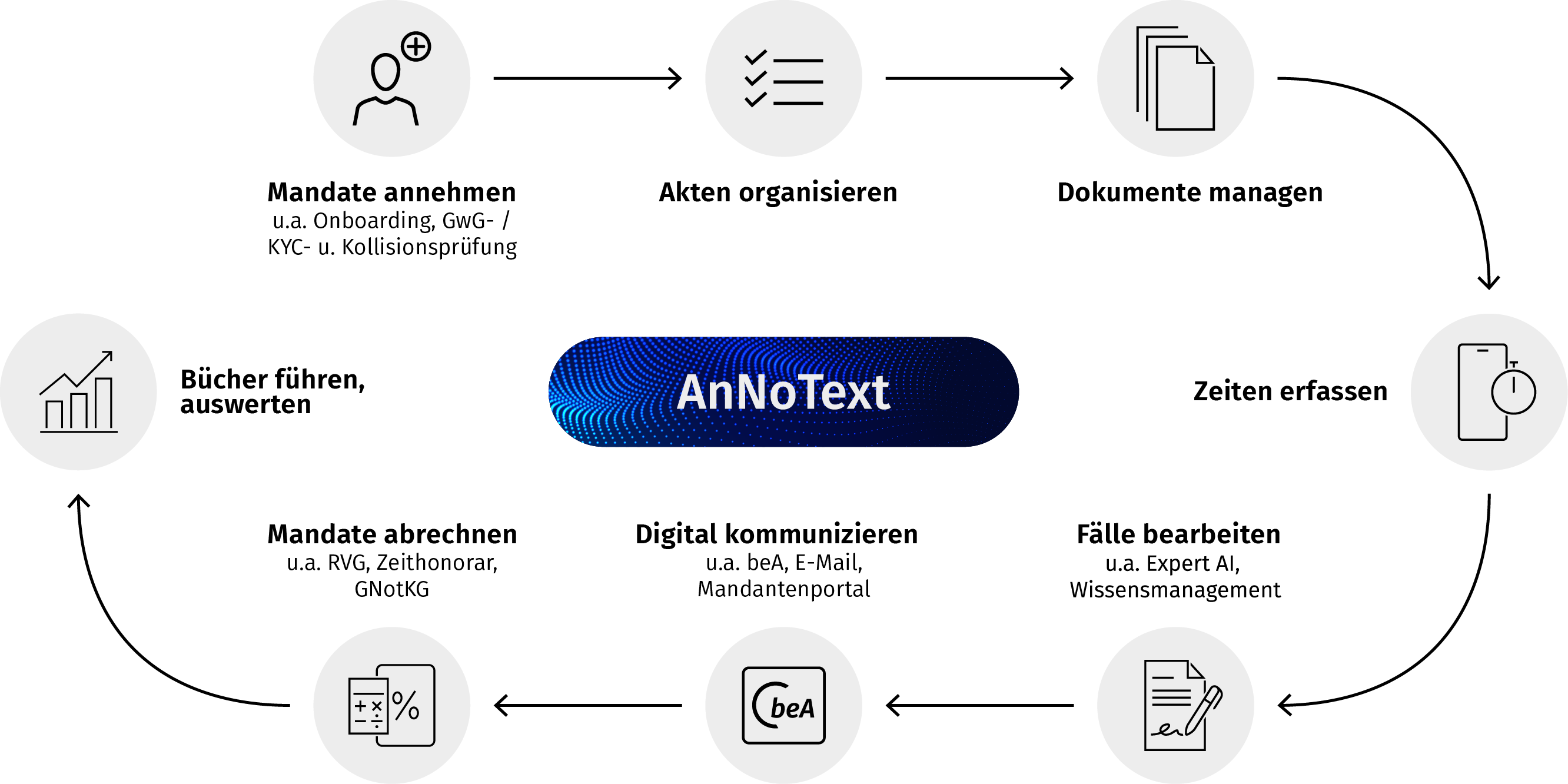 AnNoText Kanzleisoftware Übersicht Kanzleimanagement und Mandatsmanagement