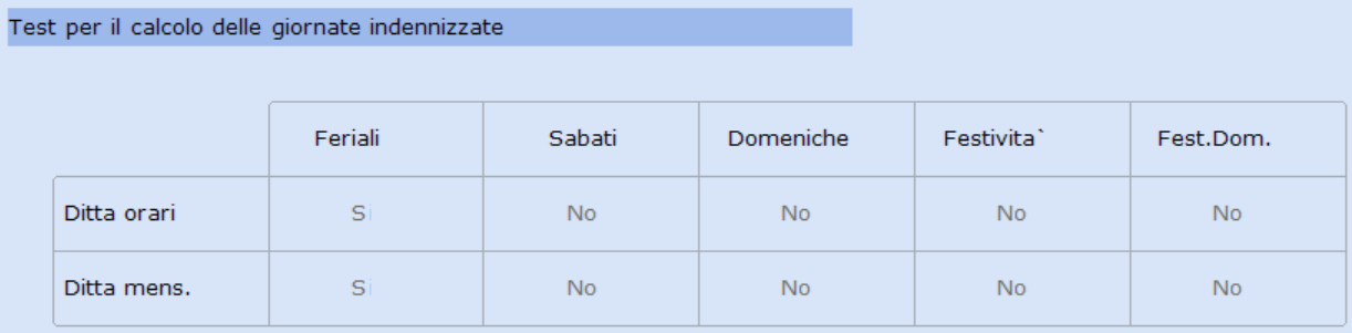 Calcolo giornate indennizzate