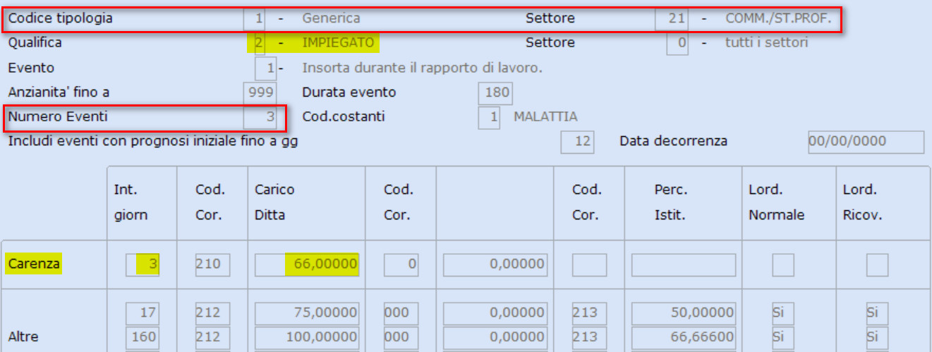Tabella malattia commercio: impiegato, numero eventi 3