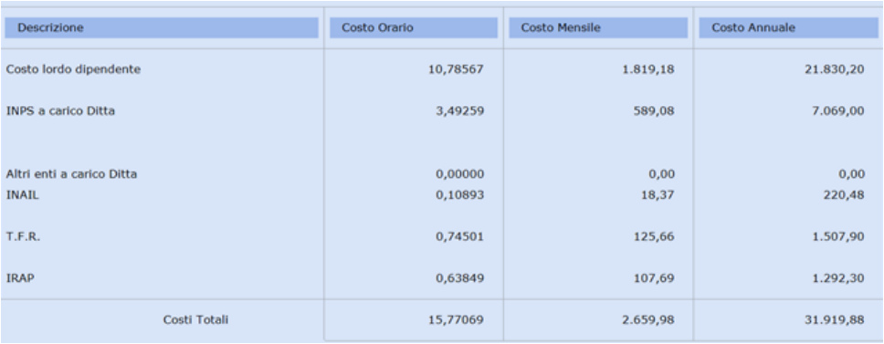 Netto lordo dettagli costo annuale