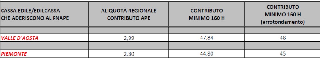 cassa edile torino