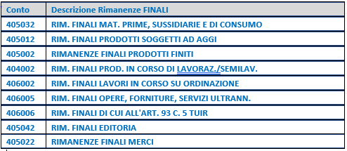 conti rimanenze finali