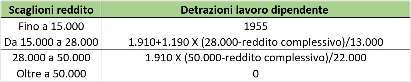 Detrazioni lavoro dipendente anno 2024