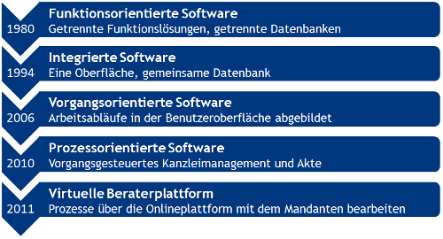 #3472104: Software vorgangsorientierung image5.png