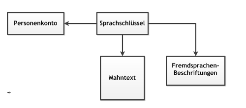 #3494758: Finanzbuchhaltung mahnwes image34.png