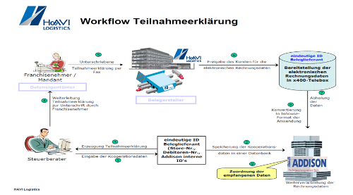 #3497021: Finanzbuchhaltung mcdonalds schnittstelle image7.png