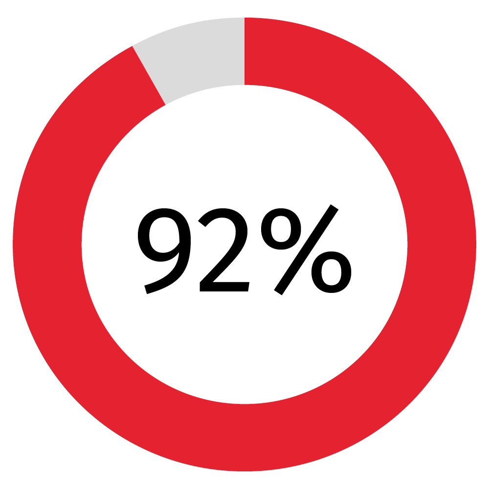 Figure 92% in red pie chart