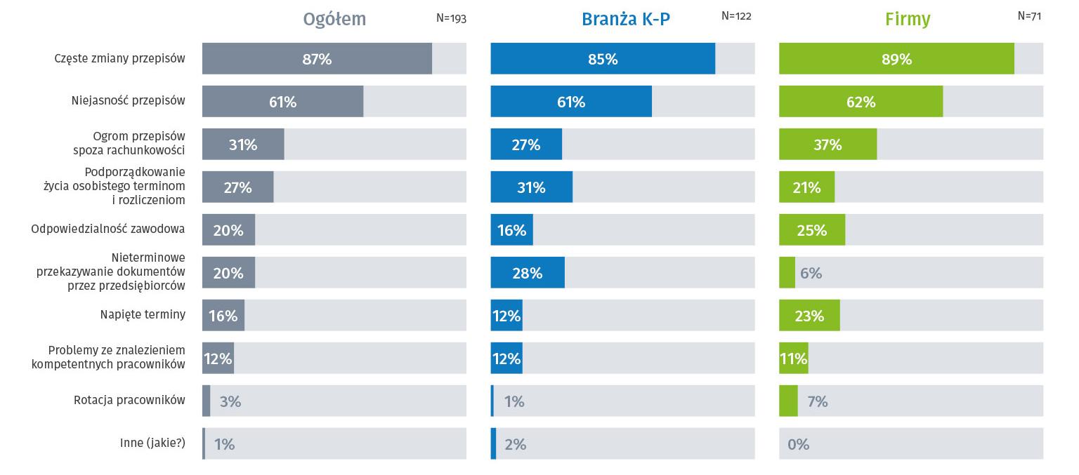 Raport Nowoczesne narzędzia w księgowości