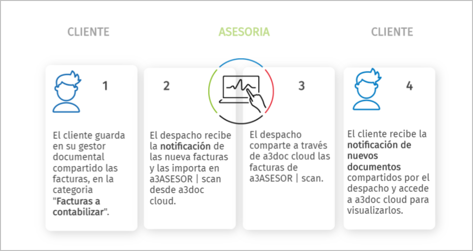 Enlace entre a3asesor Scan y a3doc cloud