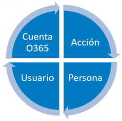 Circulo Sincronización Acción
