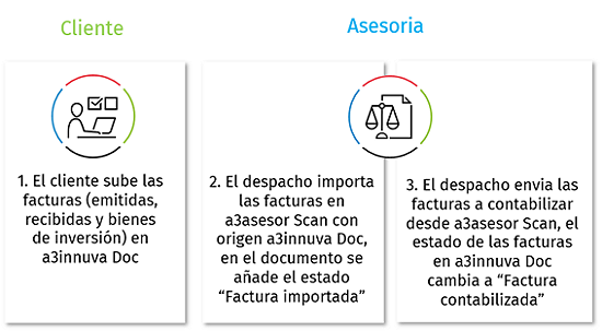 infografía con el flujo de la automatización cliente despacho
