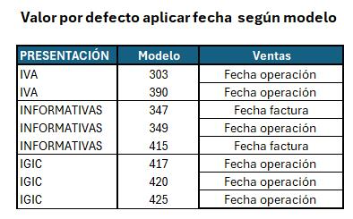 valor por defecto del criterio de fechas