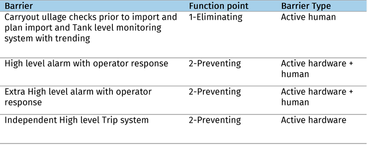 Table showing in details 4 different barriers and their function