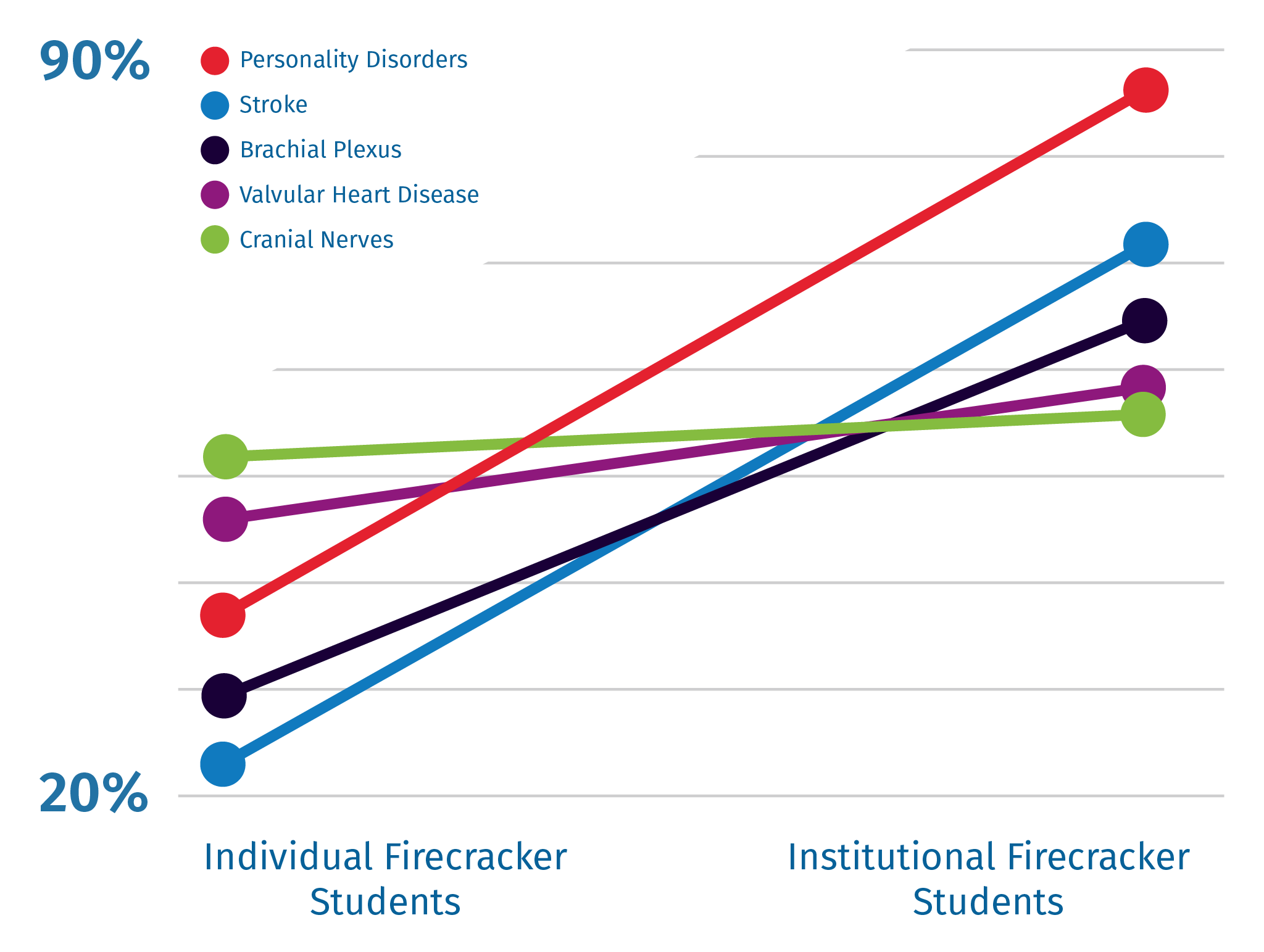 Chart illustrating comparative performance on all test-style questions for individual vs. institutional Firecracker students