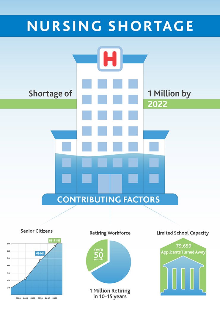 Nursing-Shortage-InfoGraphic