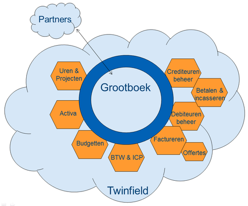 Twinfield-Dimensies-Grootboek-en-Rekeningschema.jpg