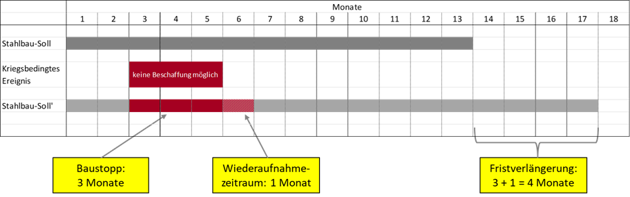 Abb. 2: Ermittlung der Fristverlängerung bei Nicht-Beschaffbarkeit des Stahls. (Quelle: Eigene Abbildung)