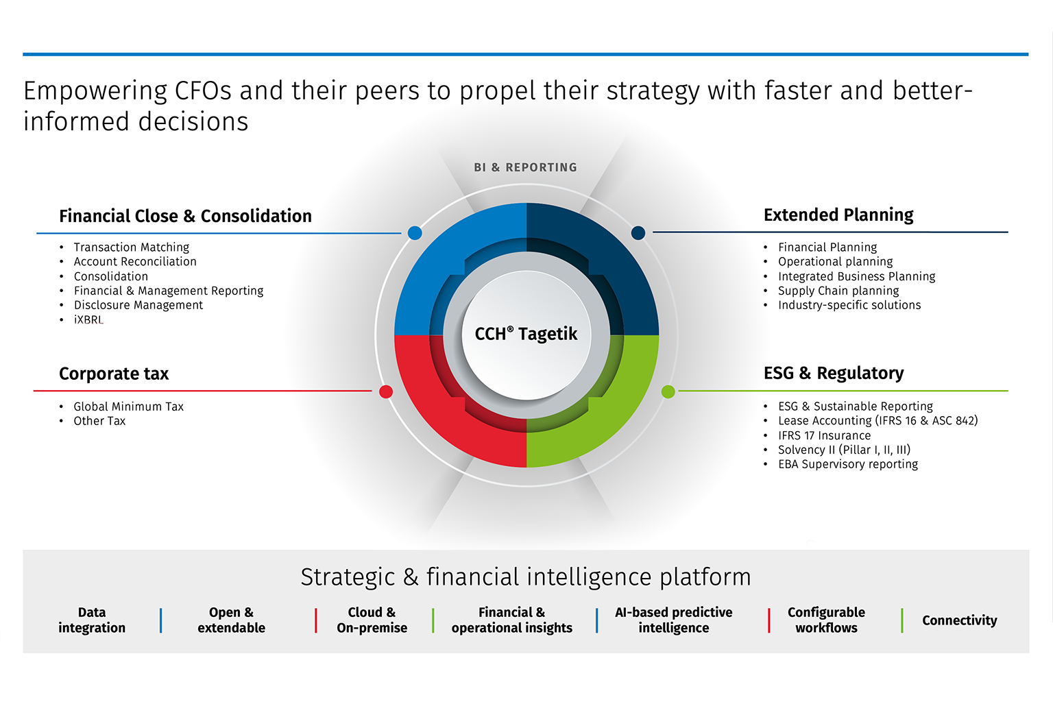 EBA Supervisory Reporting software - CCH Tagetik