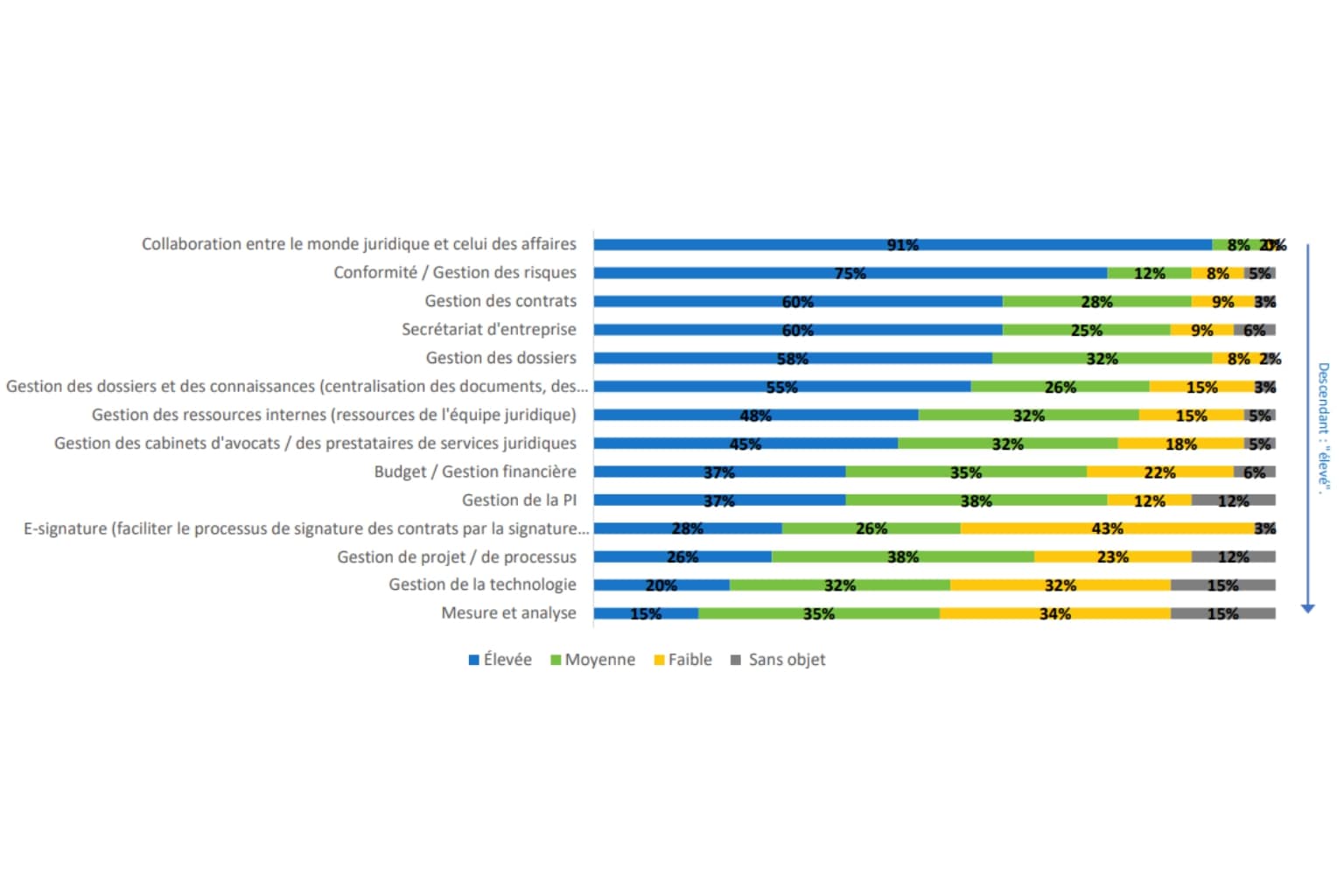 Les améliorations les plus urgentes à apporter aux services juridiques