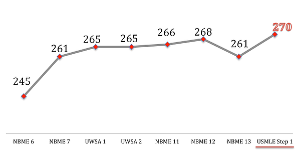 Graph of NBME and USMLE self-assessment scores