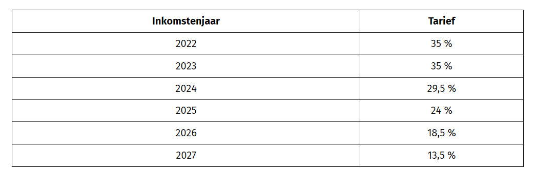 investeringsaftrek groene vrachtwagens