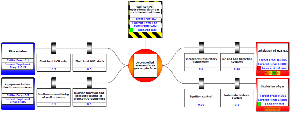 LOPA on a Bowtie diagram