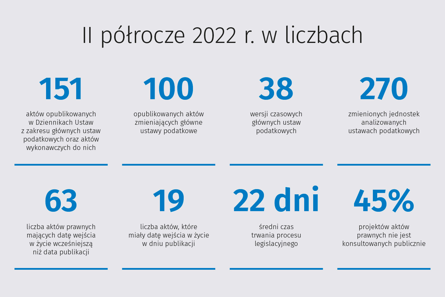 Raport zmian prawa podatkowego - II półrocze 2022 r.