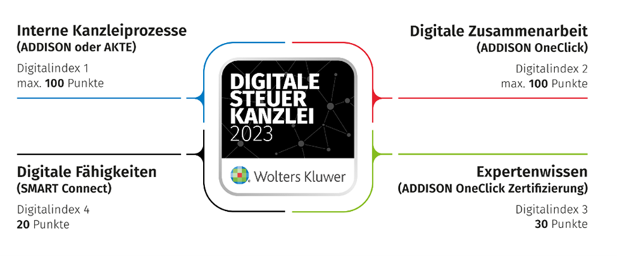 Das Bild zeigt die verschiedenen Bereiche, die bei der Verleihung des Siegels "Digitale Steuerkanzlei" geprüft werden.