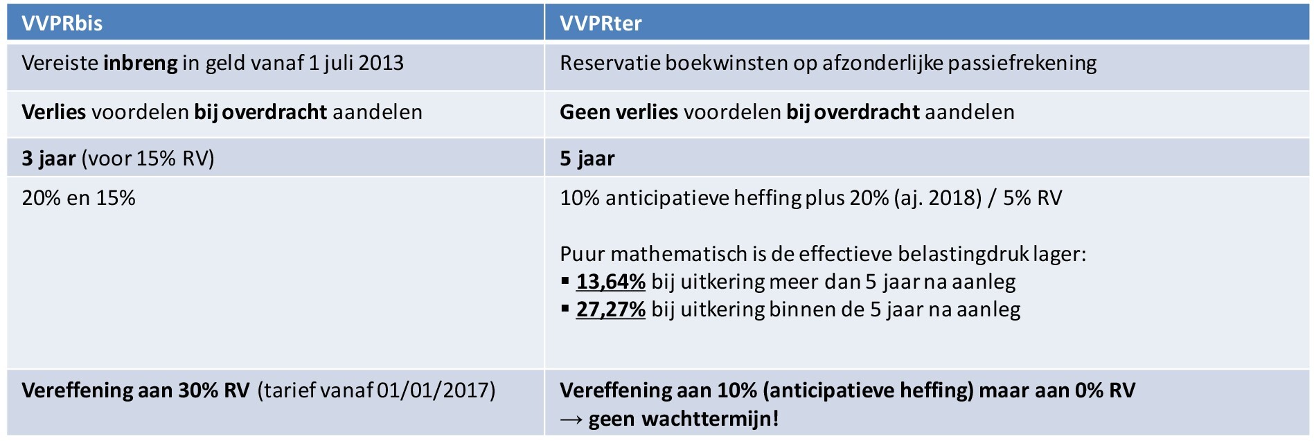 Vergelijking VVPRter versus VVPRbis