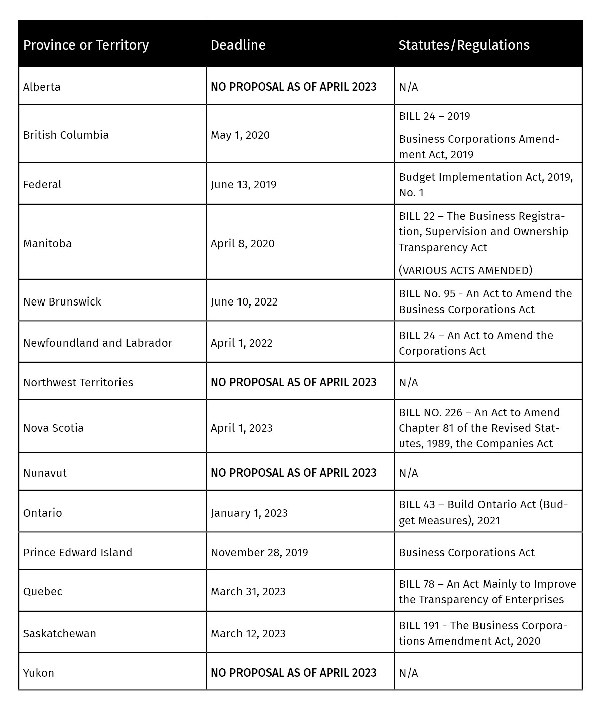 Table of ISC reporting in Canada