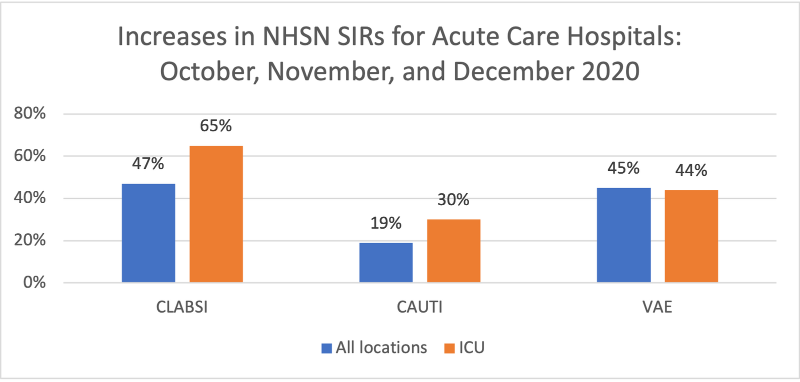 graph showing increases in NHSN SIRs for Acute Care Hospitals