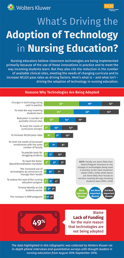 Sample infographic of adoption of technology in nursing education