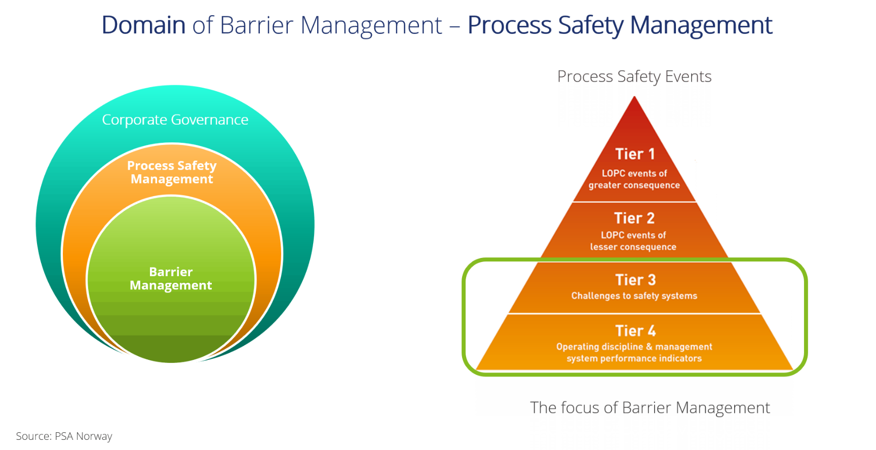 Barrier Management and Process Safety Management